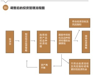 養(yǎng)老目標(biāo)證券投資基金采用FOF投資方式對企業(yè)年金投資的啟示